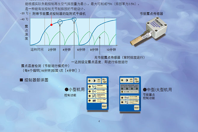 好利旺冷冻式空气干燥机CRX系列